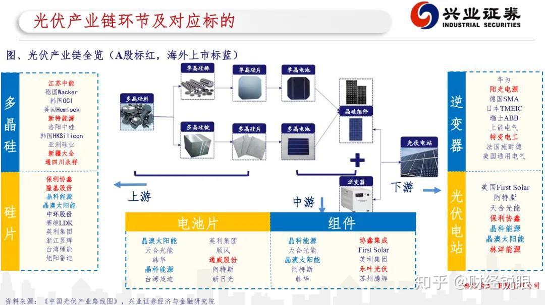 光伏产业链一览