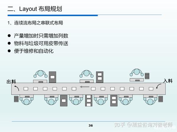 布局LAYOUT设计与精益3P - 知乎