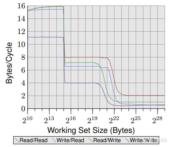 What Every Programmer Should Know About Memory - 知乎
