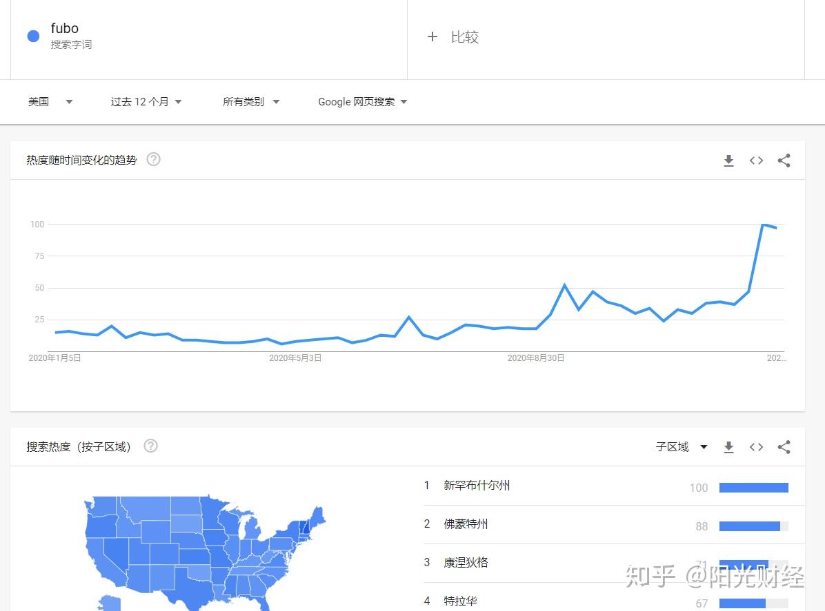 FUBO要了老命美股大盘开市不吉- 知乎
