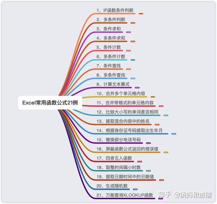 常用excel函数公式excel常用函数公式21例 知乎 4513