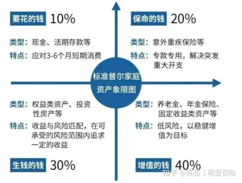 如何做好家庭的资产配置(一) - 知乎