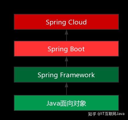 springboot與springcloud是什麼關係