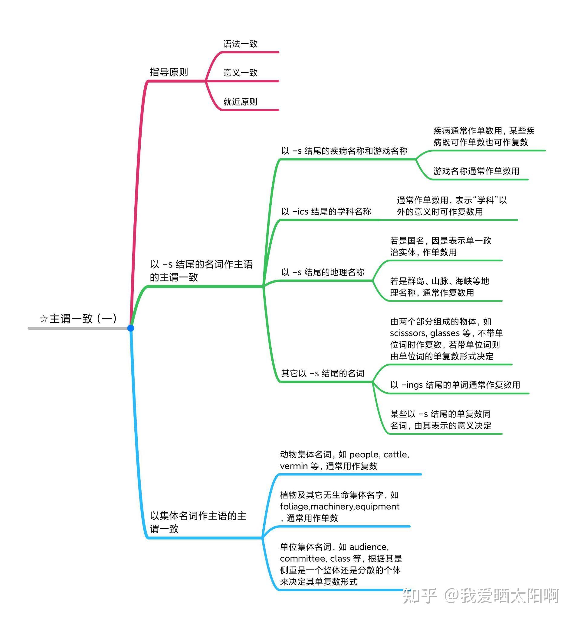 章振邦新編英語語法教程第六版第15講思維導圖