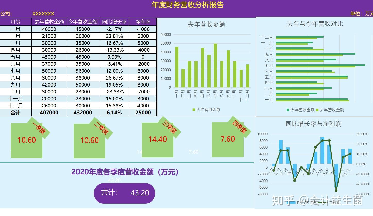 納稅報告財務報表成本支出數據圖表年終銷售數據對比分析圖……好了