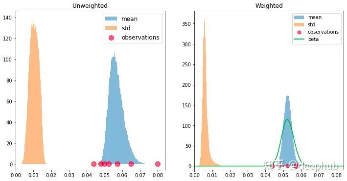 带加权的贝叶斯自举法 Weighted Bayesian Bootstrap - 知乎