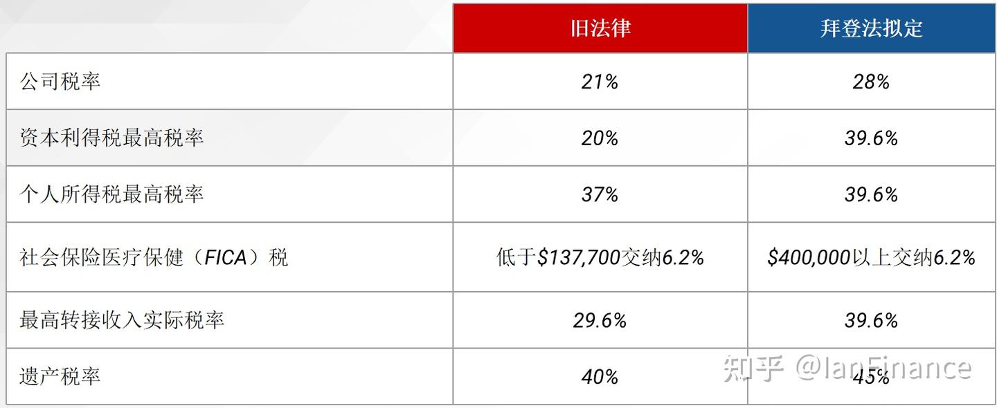 拜登税改| 全面加税、“劫富济贫”，跨境卖家的钱包何去何从？ - 知乎