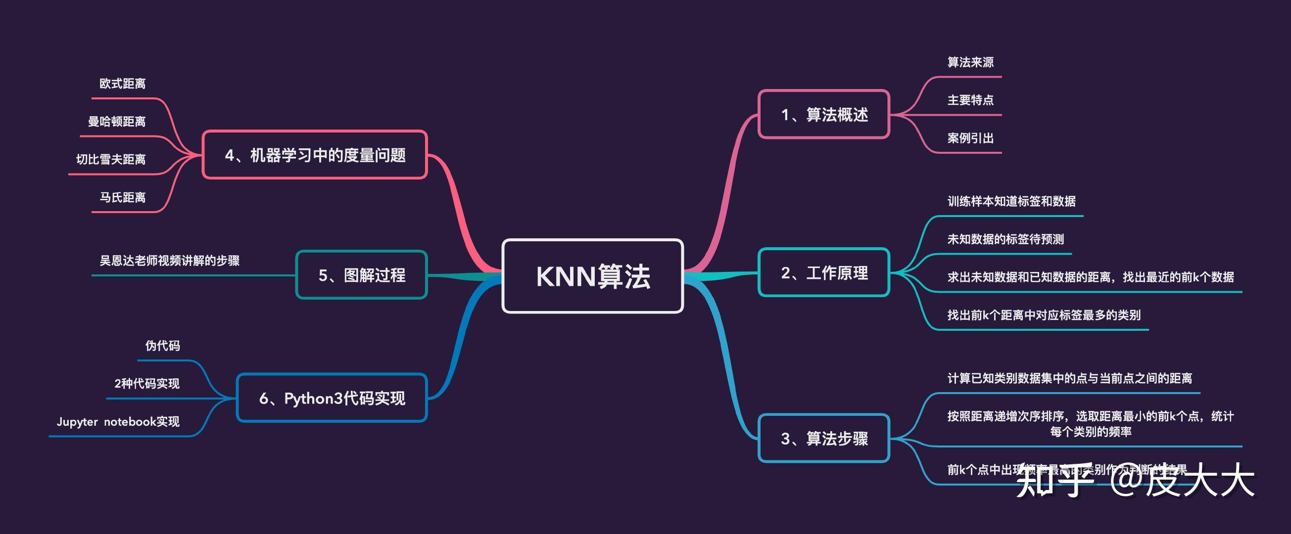 一文详尽机器学习KNN算法(K近邻算法详解) - 知乎