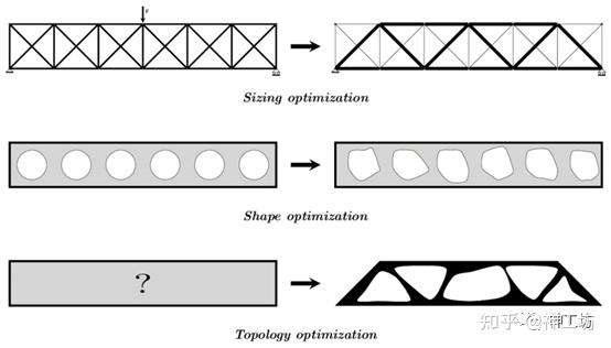 案例分享︱复杂仿真应用定制——ccxShapeOpt结构形状优化APP的图2