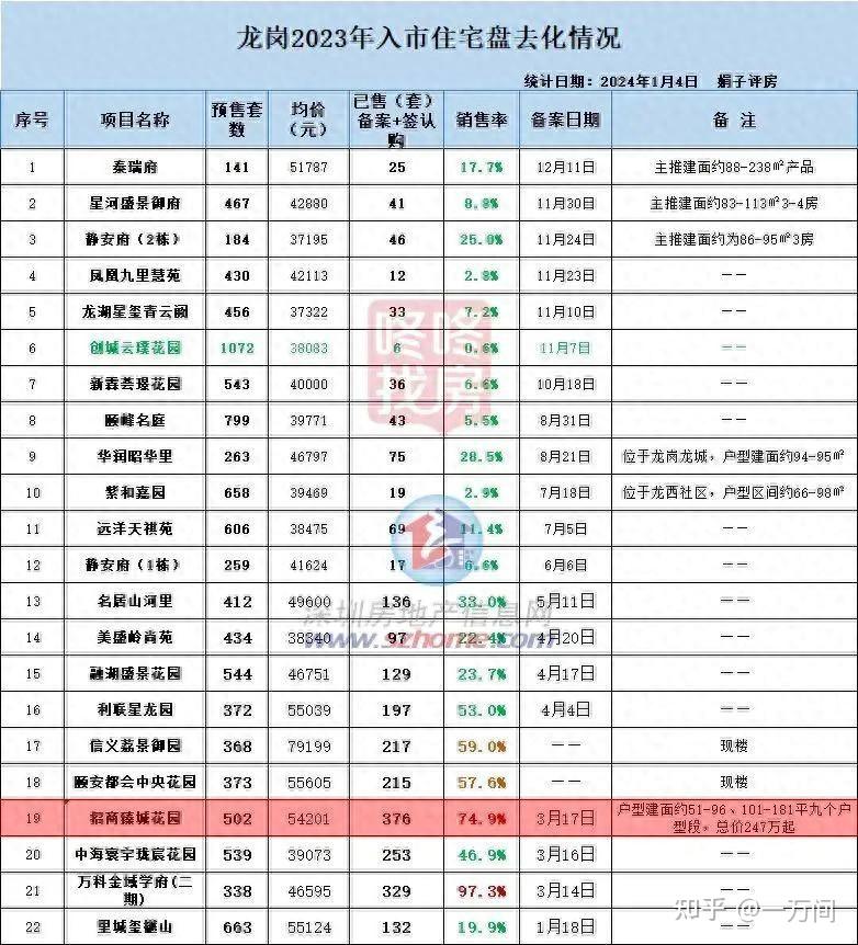 踩盘分析！布吉招商臻城，2023年龙岗去化排名第二的新房，它到底有什么魅力？ - 知乎