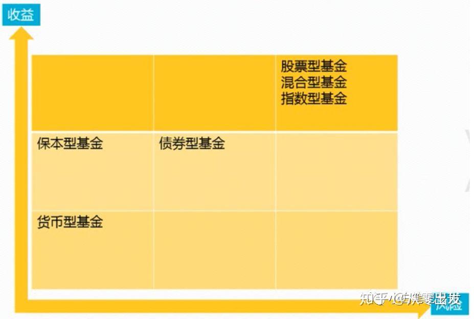 不同基金的收益与风险关系图