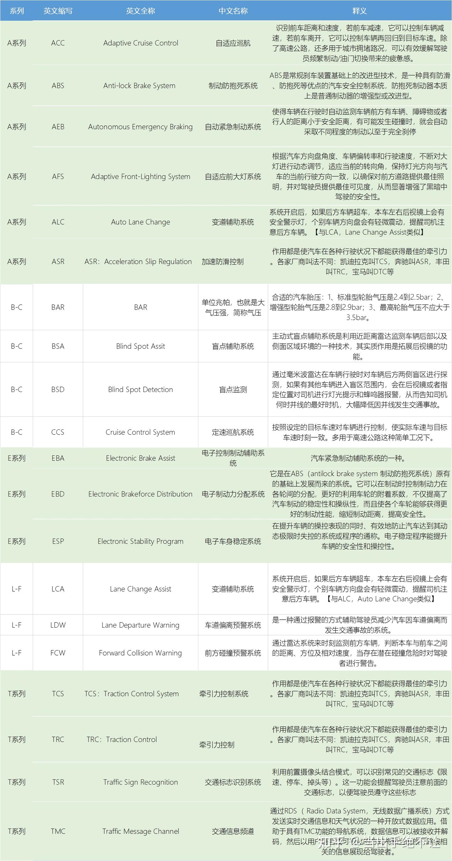 驾考英文缩写对应名称及解释- 知乎