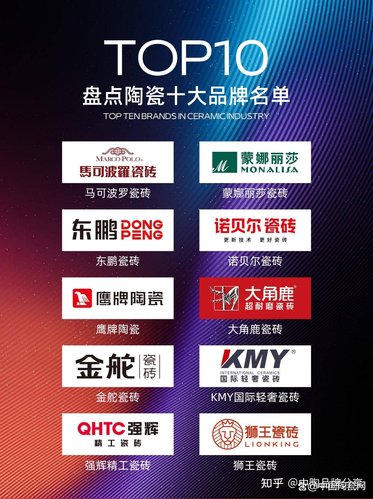 2025年陶瓷十大品牌排行榜出炉!马可波罗、蒙娜丽莎、东鹏谁更胜一筹 - 知乎