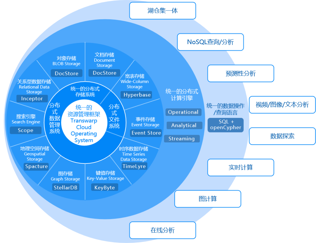 星环科技多模型大数据基础平台tdh90十种数据模型组合拳打通大数据