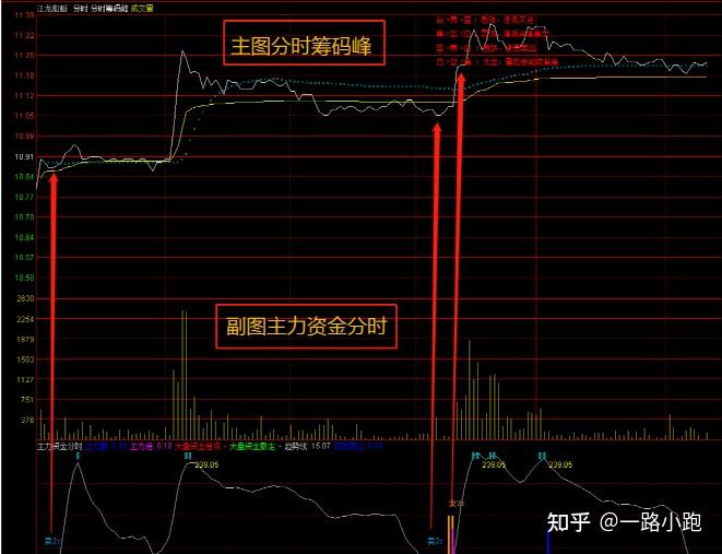 分时筹码峰指标看涨还是看跌震荡还是洗盘三线来定乾坤