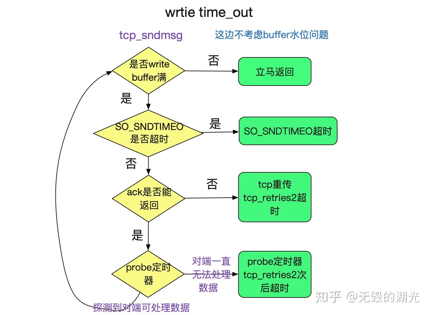 从linux源码看socket(tcp)的timeout - 知乎