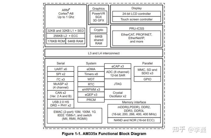 Linux启动流程之ROM-CODE - 知乎