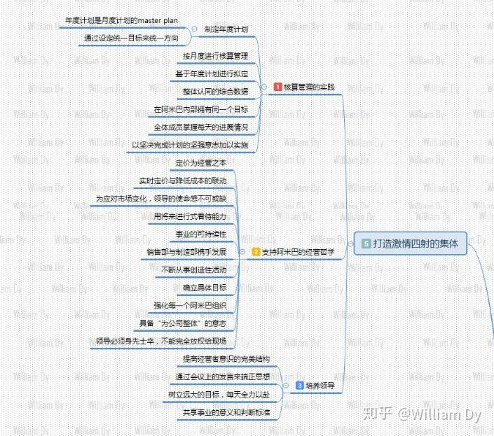 阿米巴经营思维导图,真正的全书干货 - 知乎