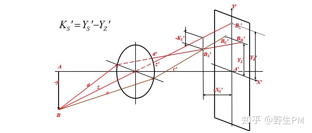 光学系统像差-彗差漫谈 - 知乎