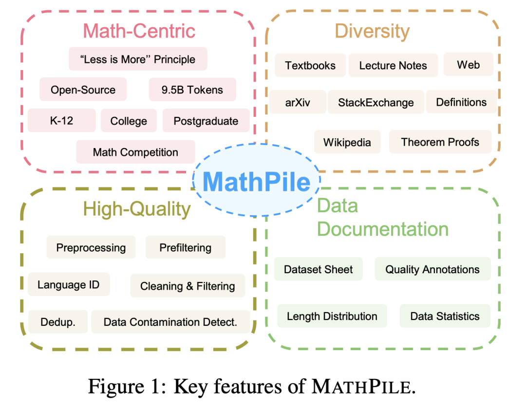 为大模型恶补数学，上交开源MathPile语料库，95亿tokens，还可商用 - 知乎