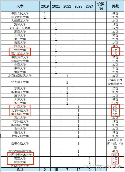 痛心!985大学! - 知乎