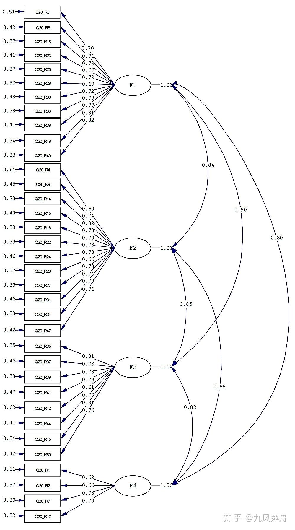 使用lisrel点击操作做验证性因子分析