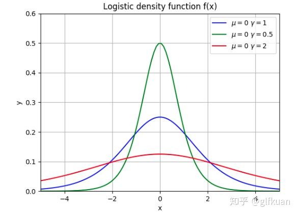 Logistic曲线图片