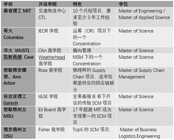 點撥情報局供應鏈管理學科美國典型碩士項目招生就業情況介紹