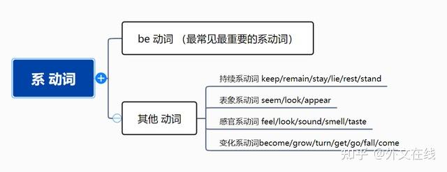 语法-6|“主谓结构” 之 “主系表” - 知乎