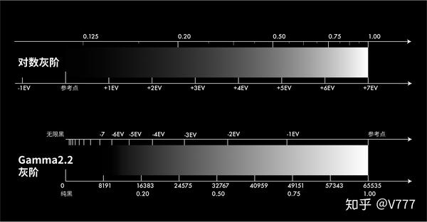 漫谈gamma(三):数字魔法