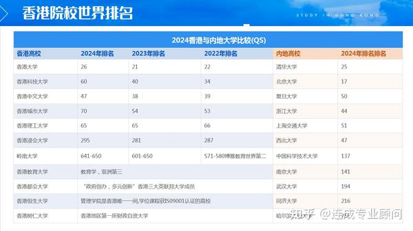 2024年QS世界大学排名，香港的大学排名一览表！ - 知乎