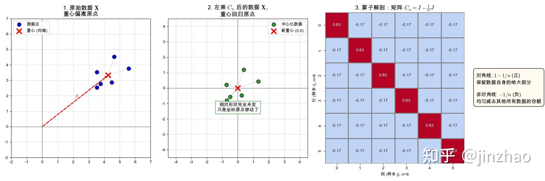 1.6 中心化：从操作到算子 - 知乎