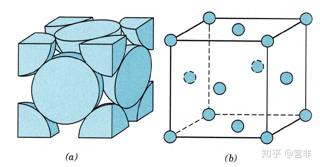 面心立方堆积晶体怎么算空间利用率