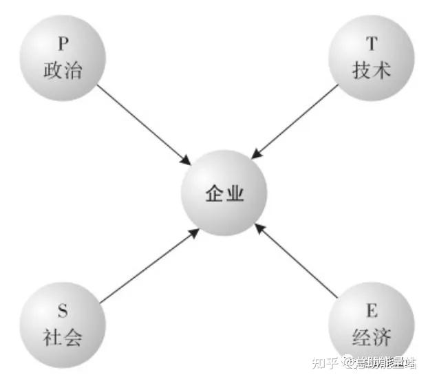 (technological)這四大類影響企業的主要外部環境因素進行分析的一種