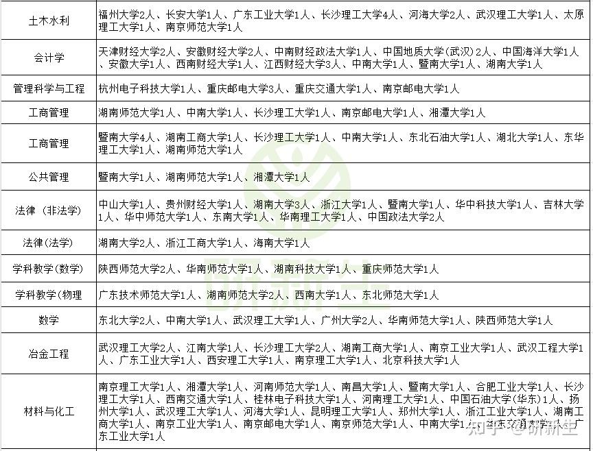 湖南工业大学超全调剂分析,调剂名额不少,难度不高! - 知乎