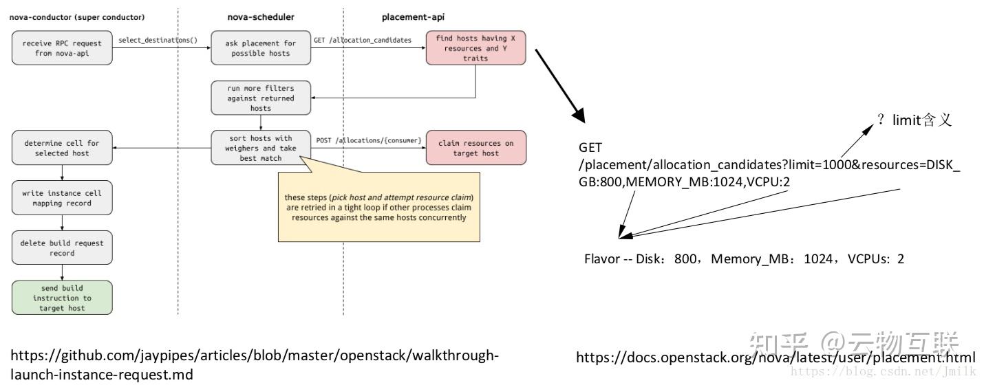 OpenStack Nova Placement API 统一资源管理接口的未来 - 知乎