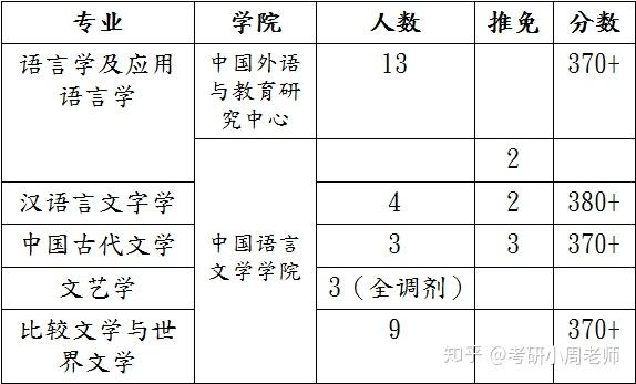 考研院校分析第三期北京外國語大學