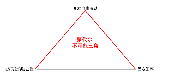 即一个国家不可能同时实现资本流动自由,货币政策的独立性和汇率的