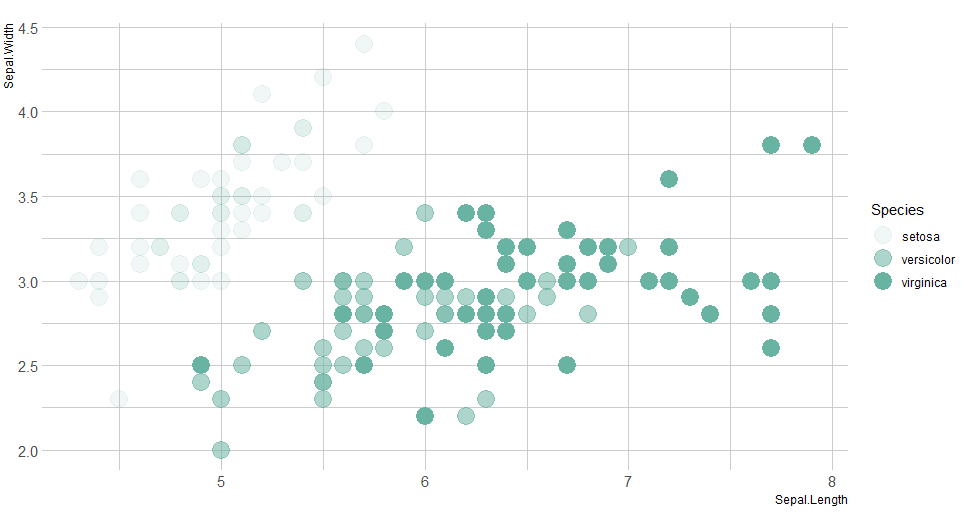 r语言中ggplot2包作数据分布情况下的统计图实例学习三