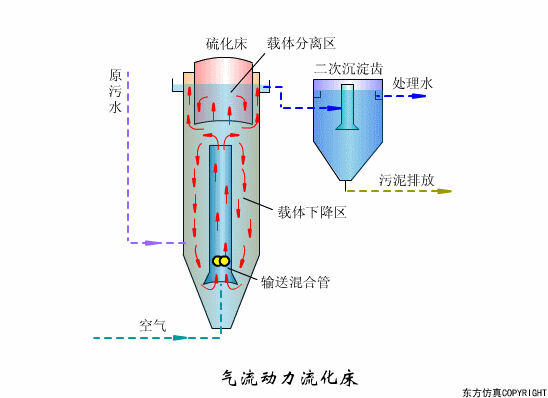 43个污水处理工艺及设备工作原理动图合集来啦!生动形象! - 知乎