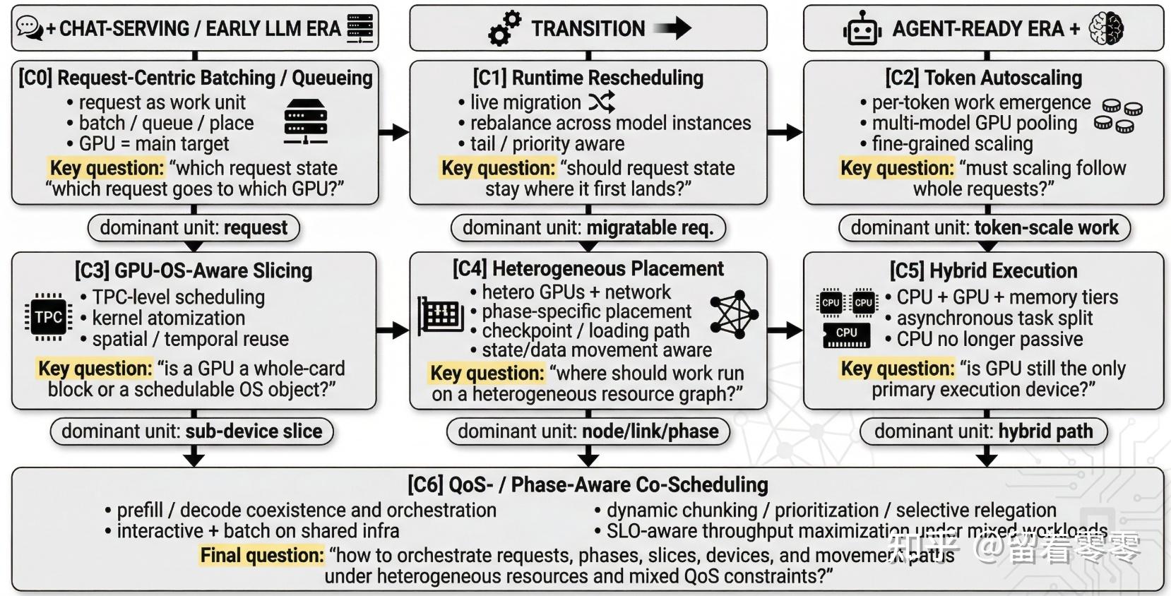 Agent Infra 正在重塑 AI Infra：从 Serving、State 到 Scheduling 的一次系统性改写（汇总并解析最新 ...