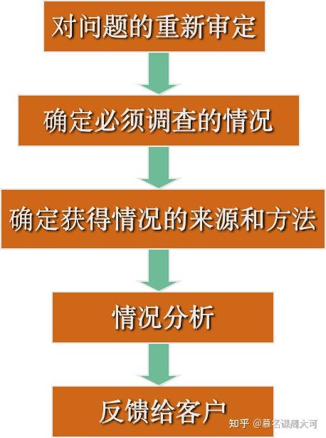 第一章流程四诊之望流程问题诊断二