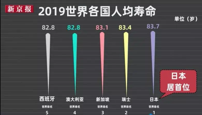 日本被评为【最健康的亚洲国家,这个国家的医疗实力究竟有多强?