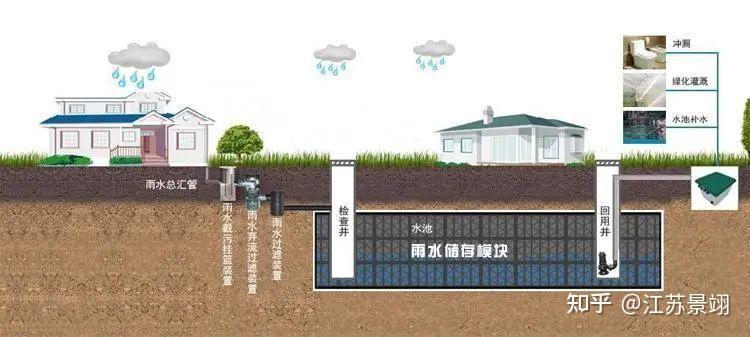 海绵干货 | 海绵城市雨水蓄水池应该如何选择?