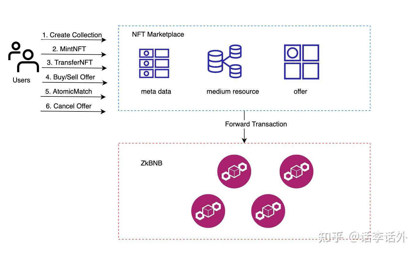 什么是zkRollup、BNB Chain 正在做的ZK-Rollup是干什么的？ - 知乎