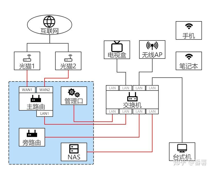 家庭网络拓扑结构图图片