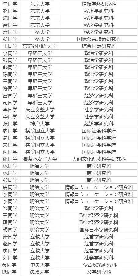 跨專業同時合格東京大學立教大學