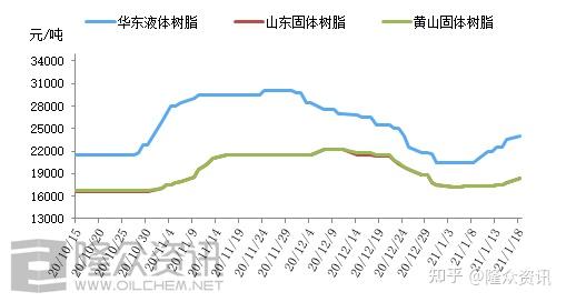 2020-2021年环氧树脂市场走势图自2020年10月底开始,环氧树脂市场受风