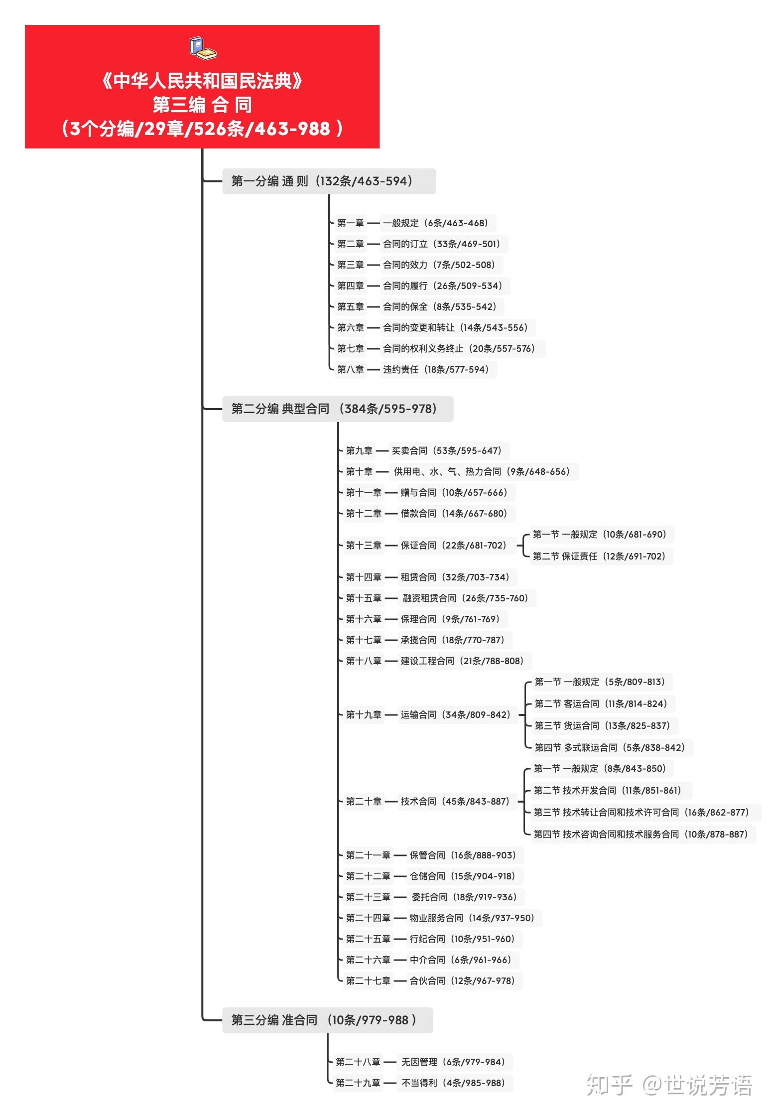 民法典目录思维导图清晰版 - 知乎