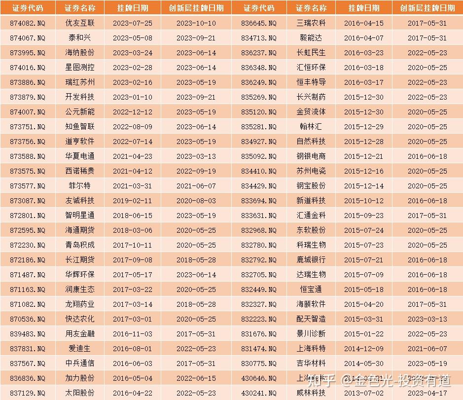 從新三板到北交所a股子公司爭當後備軍